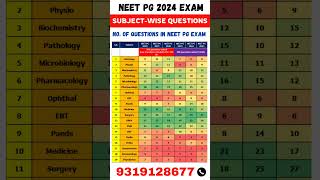 NEET PG 2024 ll Subject wise Question distribution in NEET PG Exam #shorts #viral #neetpg2024