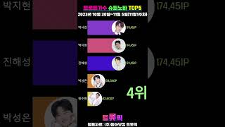 슈퍼노바 트로트가수 트롯픽(Trotpick) TOP5 순위 [2023년 10월 30일~11월 5일(11월 1주차)]