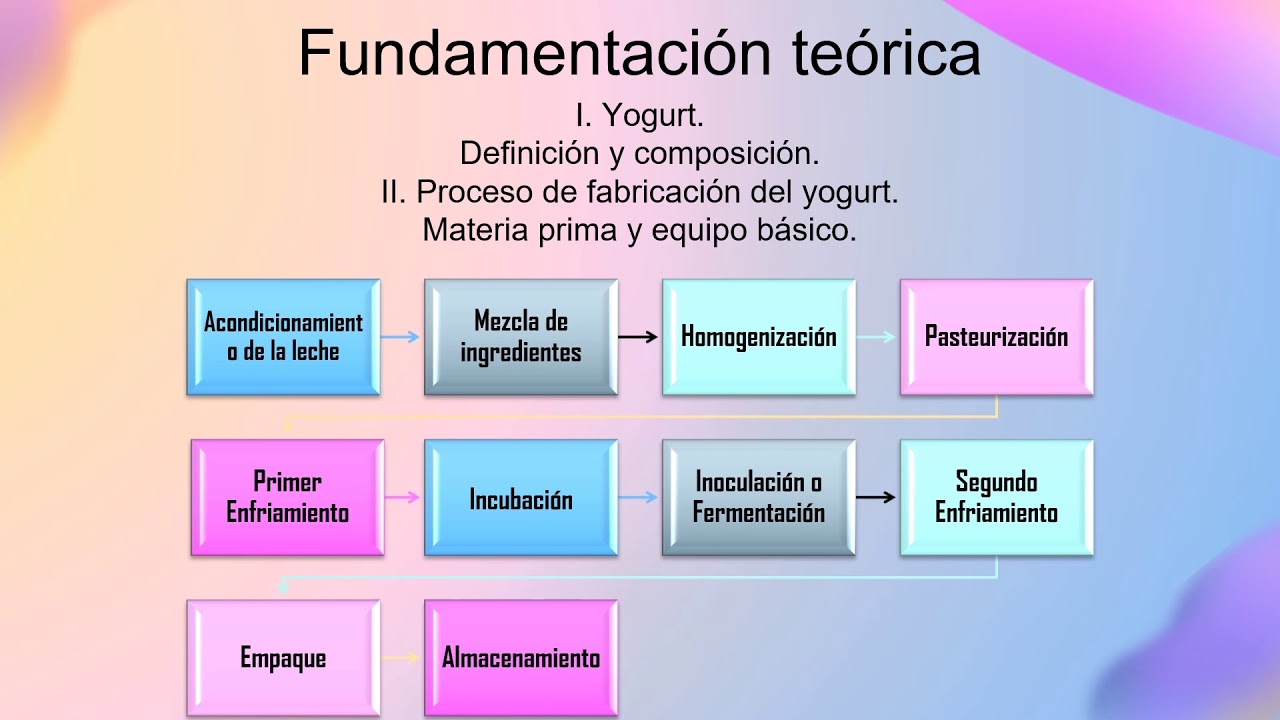 Proceso De Fabricación Del Yogurt A Nivel Industrial. - YouTube