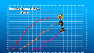 Novak Djokovic Raced to 20 Slams || Big 3's Tennis Grand Slam Race || F20:N20:D20 ||