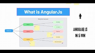 What is Angular js || angularjs in 5 minutes || #angularjs || #angulartraining || #javascript