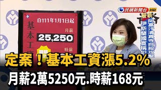 基本工資漲5.2%! 月薪2萬5250元.時薪168元－民視台語新聞