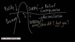 Why Saying Sorry Is Not Enough