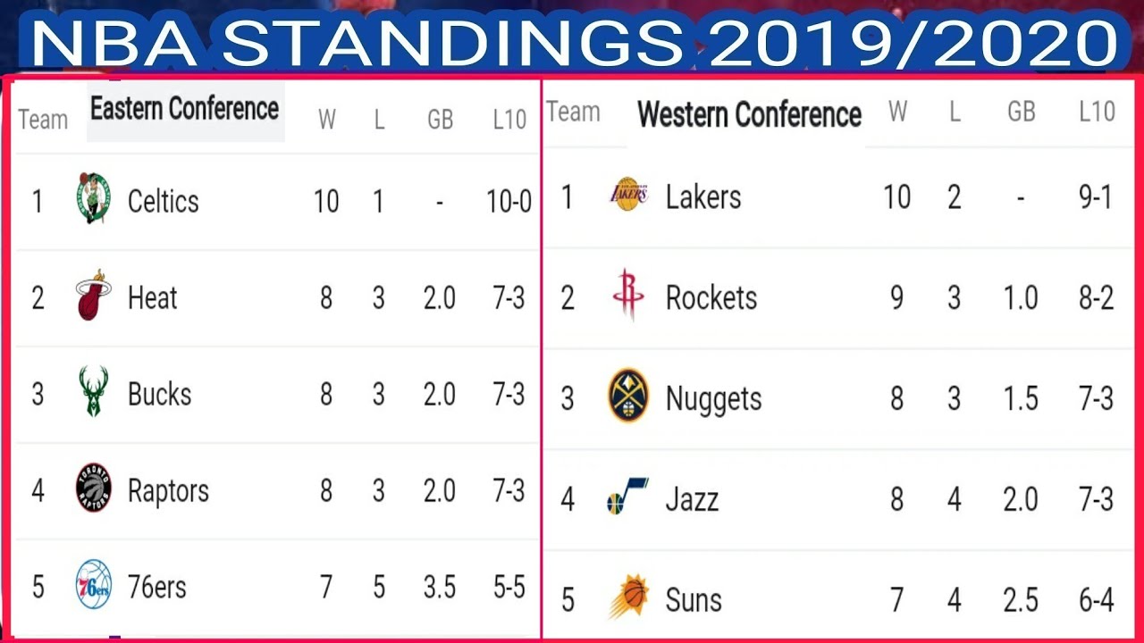 Nba Western Conference Division Standings - Nbabv