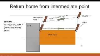 Manual Part Programming - Lathe Compensations