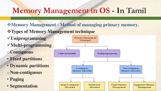 Memory Management in Operating System in Tamil