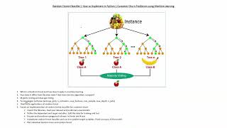 Random Forest Classifier Tutorial | How to implement in Python | Customer Churn Prediction using ML