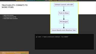 Module 16: Integrating Azure Boards with GitHub Repositories | AZ-400 Certification | English