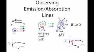 Observing Emission/Absorption Lines in Astronomy