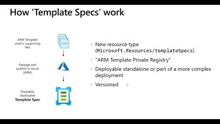Azure Template Specs