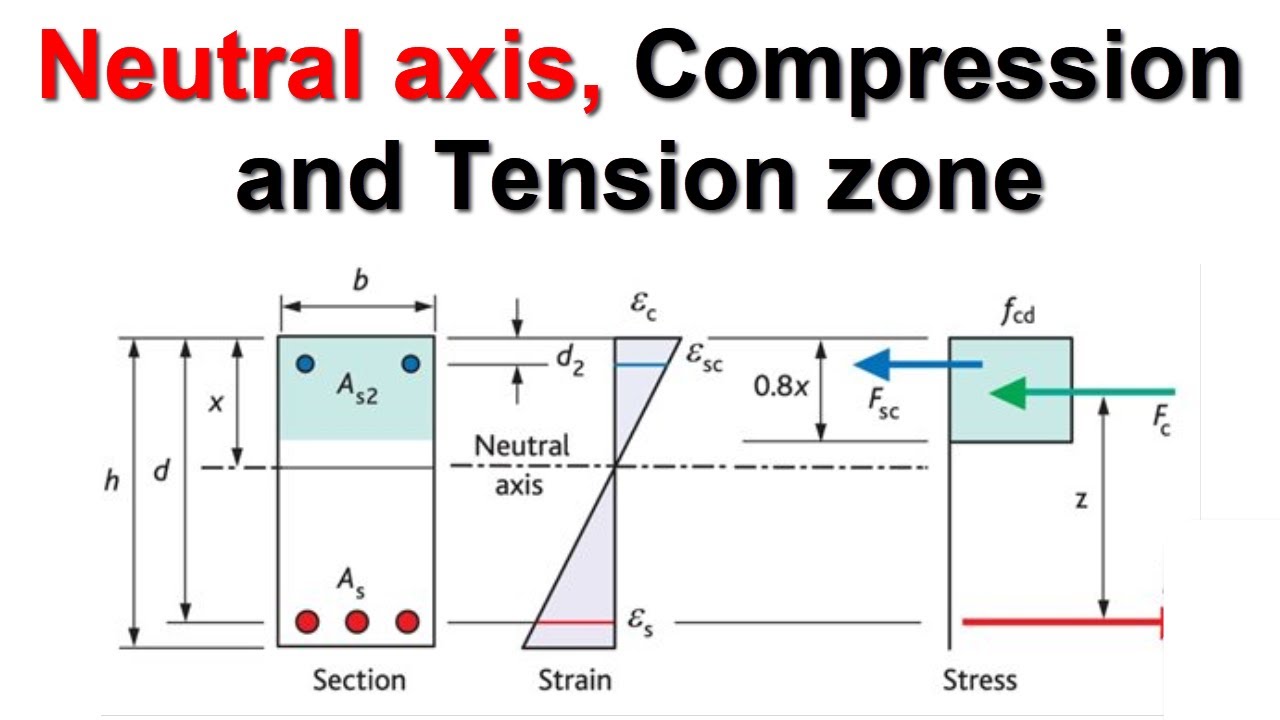 Neutral Axis, Compression And Tension Zone - YouTube