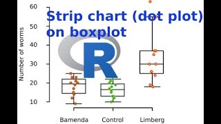 Combine/ overlay boxplot and strip chart (dot plot) with the R software