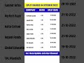 Upcoming Stock Split October 2022 #split #bonus #dividend #sharemarket #stockmarket #shorts #short