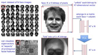 PCA 15: Eigen-faces