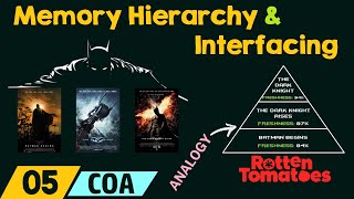 Memory Hierarchy & Interfacing