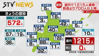 【新型コロナ】北海道で1215人　2日連続1200人台　札幌572人　十勝122人