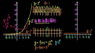 3-2觀念01底數大於1的指數函數圖形