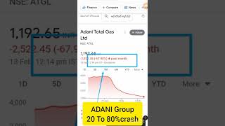 ADANI stocks crashed by 20 to 70% #stockmarket #shorts #viral #sensex