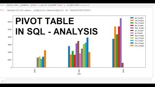 Pivot Table in SQL with Data Analysis using Python Pandas