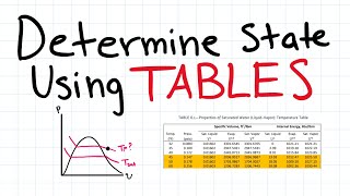 Thermodynamics: Determine the State/Phase using Tables