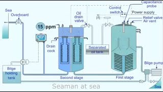 OILY WATER SEPERATOR SYSTEM | DETAILED EXPLANATION