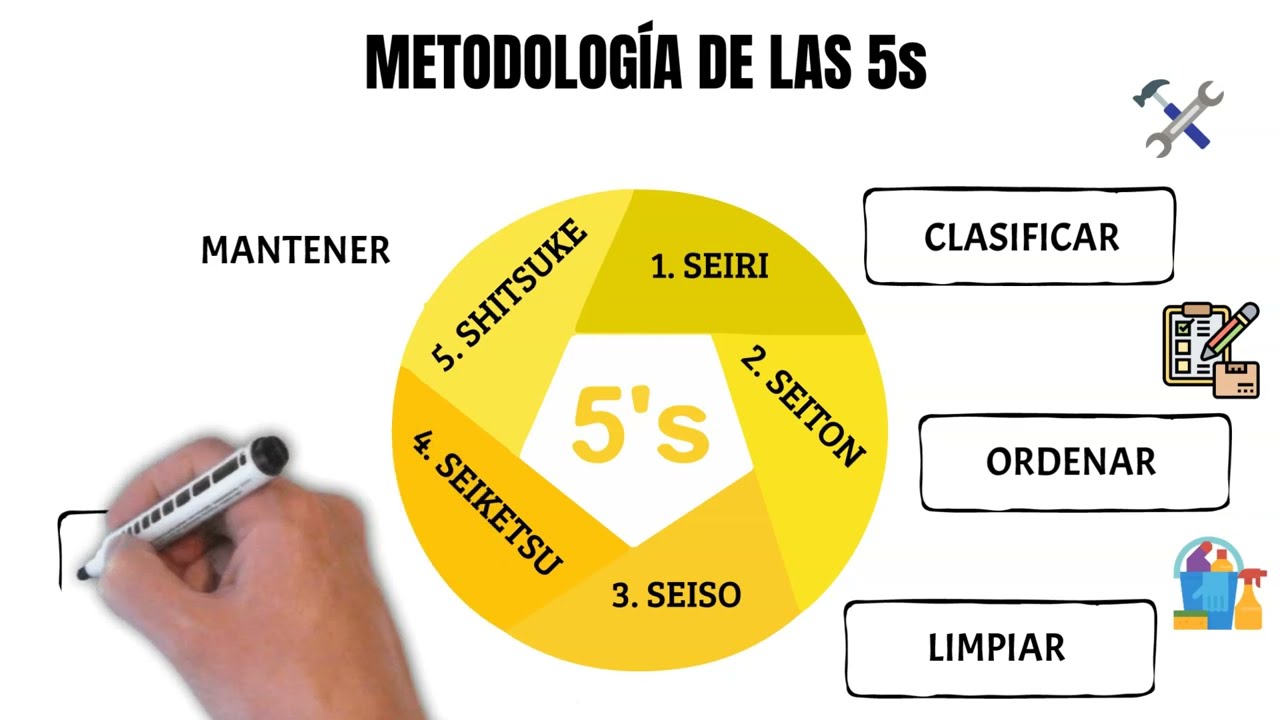 Metodología 5s | ¿Qué Es La Metodología 5s? | Metodología 5s ...