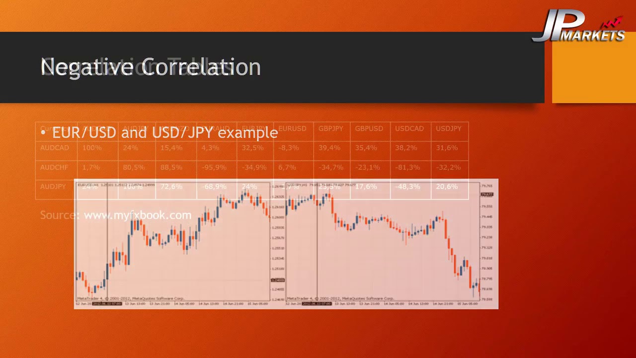 Forex Trading - Currency Correlation - YouTube