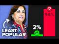 Why Peru’s President is the Most Unpopular Leader in the World