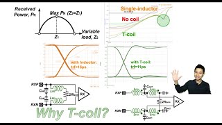 Why T-Coils for Impedance Matching?