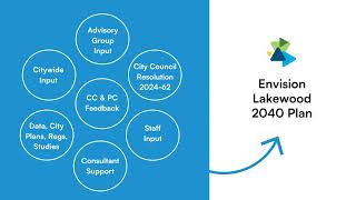 Presentation Recording Envision Lakewood 2040 Comprehensive Plan April 9 PC Hearing
