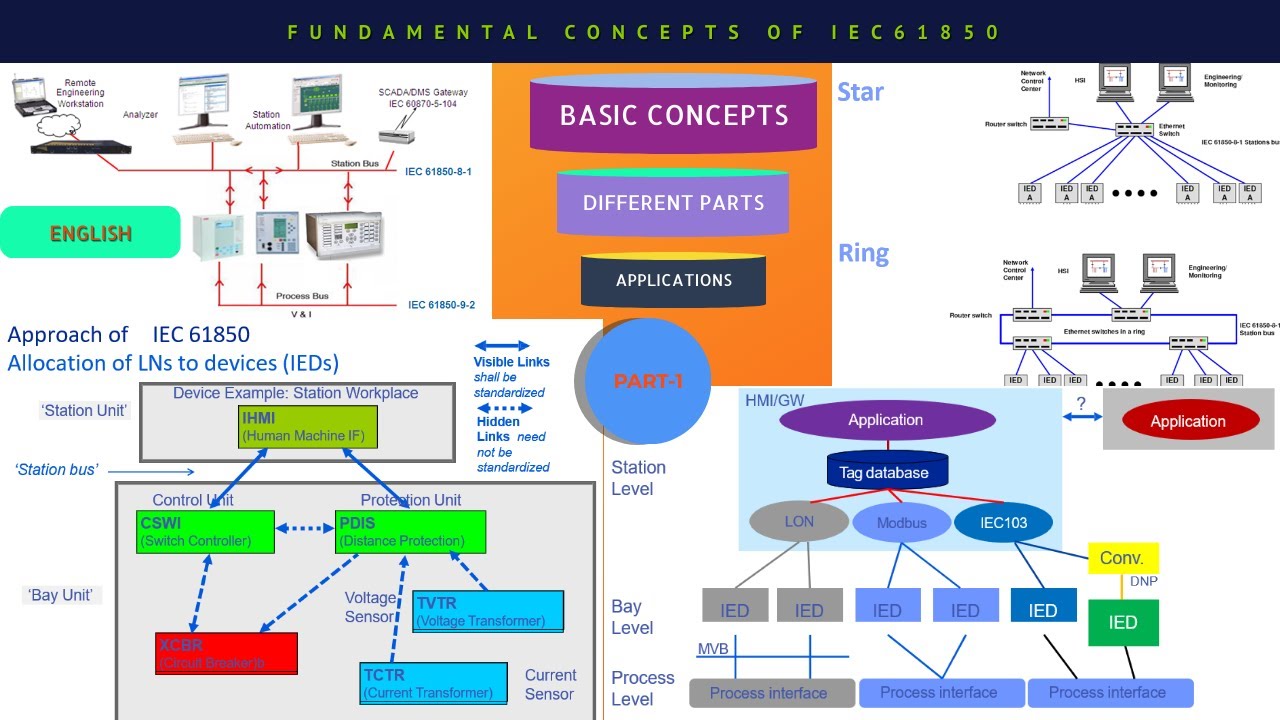 Fundamental Concepts Of IEC 61850 | IEC 61850 Protocol | IEC 61850 ...