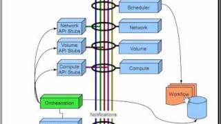 Nova Orchestration - Openstack