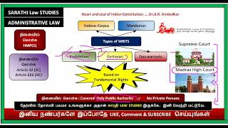 TYPES OF WRIT IN TAMIL / HABEAS CORPUS / MANDAMUS / PROHIBITION / CERTIORARI / QUA WARRANTO IN TAMIL