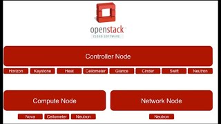 How to Install and Configure Openstack | Step-by-Step Guide