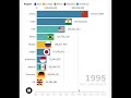 Top 10 Highest Population Country in the world since 1969-2021 | Camparing data vedio infodata world