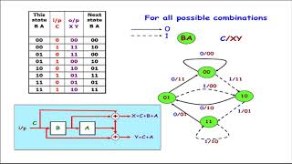CONVOLUTIONAL CODE 3-statediagram&table