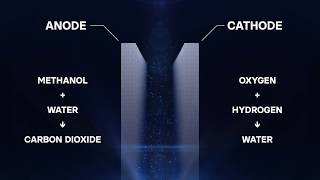 How does a methanol fuel cell work? | Gumpert Nathalie | Roland Gumpert