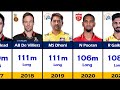 Longest Sixes of Every IPL Season 2008-2024