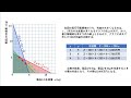 技術士第一次試験　r6【基礎科目】Ⅰ 1 5　利益の最大化（2024.12.14リメイク）