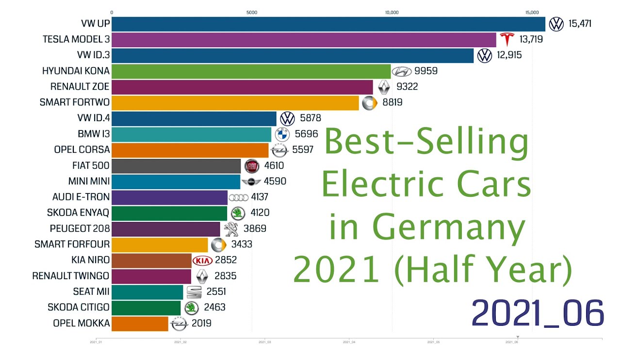 Best-Selling Electric Cars In Germany 2021 (first Half Year) - YouTube