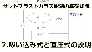 2.吸い込み式と直圧式の説明　ブラスト工房 サンドブラスト ガラス彫刻  彫刻ボトル ガラス工芸埼玉 サンドブラスト ブラスト工房 ガラス彫刻 ガラスエッチング 彫刻ボトル ガラス工芸