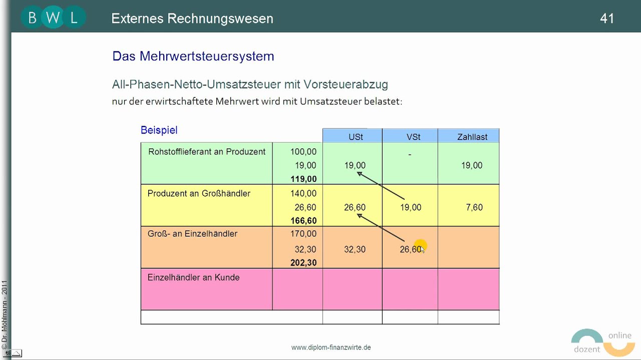 Umsatzsteuer TEIL 3: Das Mehrwertsteuer-System - Allphasen-Netto ...