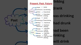 Present, Past and future tenses | English usages of Tenses | Tenses - drink