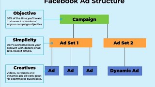 Leasson 9 Facebook Ads Campaign Structure Explained in Hindi | Facebook Ads Course in Hindi Free