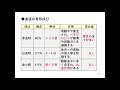 【労働生理①】心臓、血液の組織と機能、肺、筋とエネルギー、胃・小腸・大腸・膵臓、肝臓、腎臓・泌尿器について村中先生がやさしく解説！