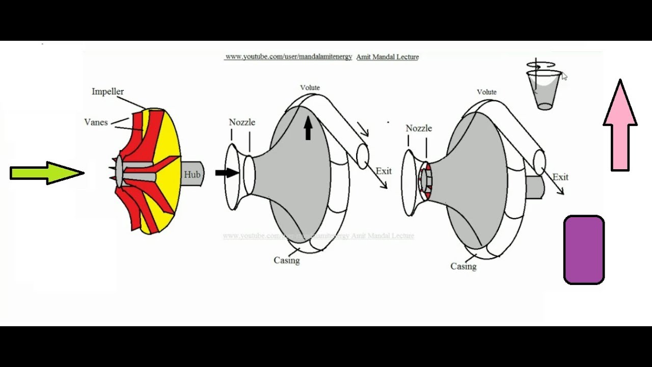 How Does Centrifugal Compressor Work At Carmen Pitt Blog