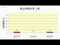 柳川高校　大学合格者数　2017～2014年【グラフでわかる】