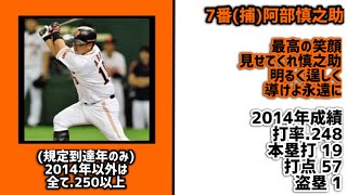 一年だけ.250未満を記録した選手で1-9