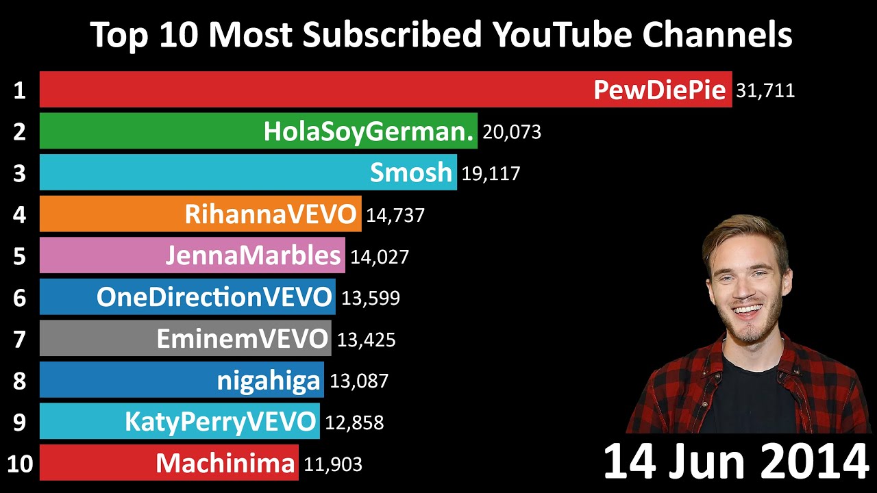 Top 10 Most Subscribed YouTube Channels (2011-2019) - YouTube