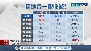 房市交易量縮! 前2月房地合一稅大減6.3億   專家:仍將維持高檔 營建成本暴增! 五都房屋稅面臨調高壓力│記者李孟珊 蘇耘寬 │【台灣要聞】20230315│三立iNEWS